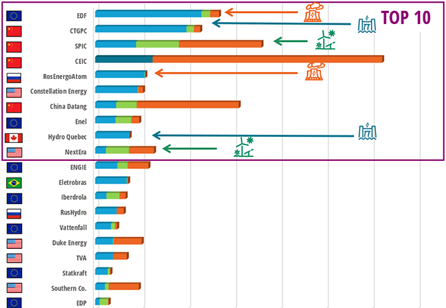 World ranking of zero direct CO2 emissions producers in 2024