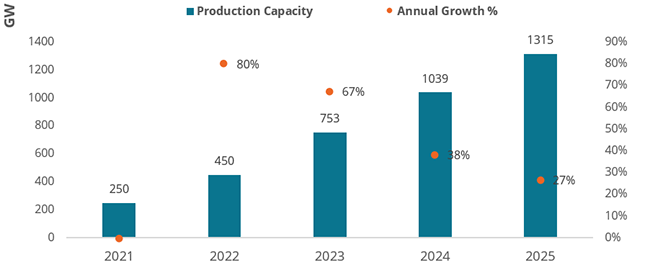 World Total Nameplate PV Modules Production Capacity