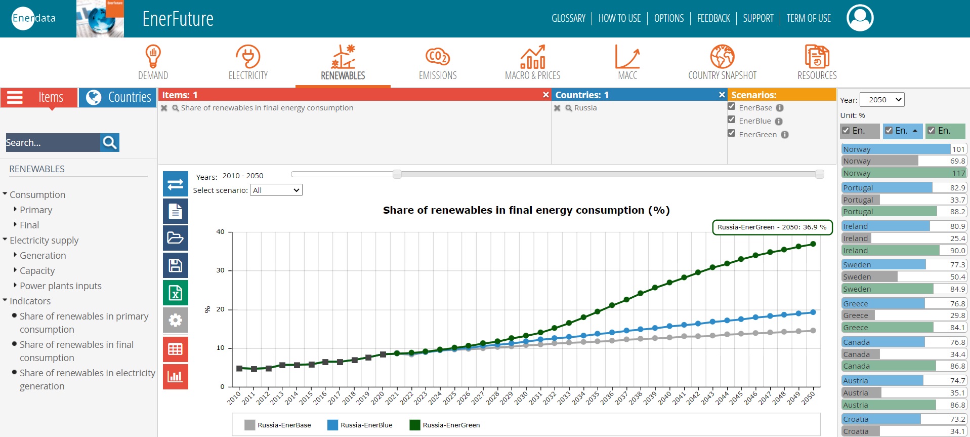 Share of renewables in final consumption