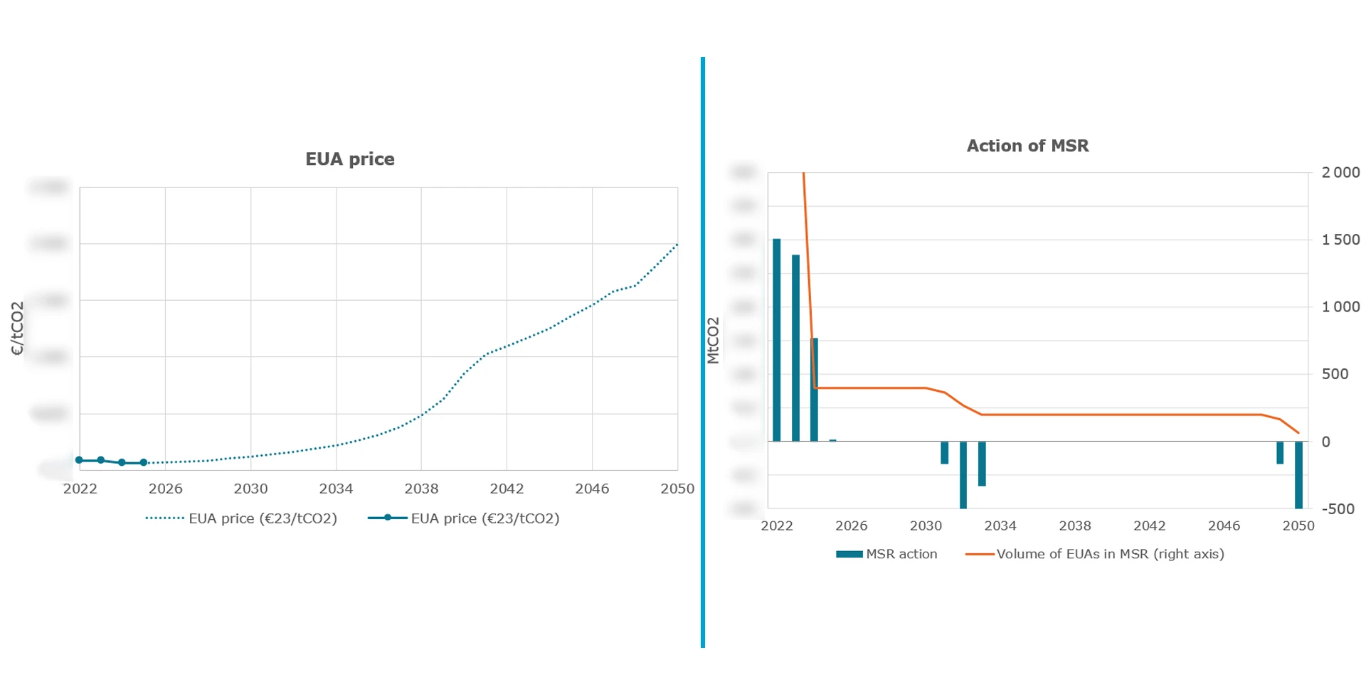 The EU ETS carbon price and MSR reserve evolution until 2030