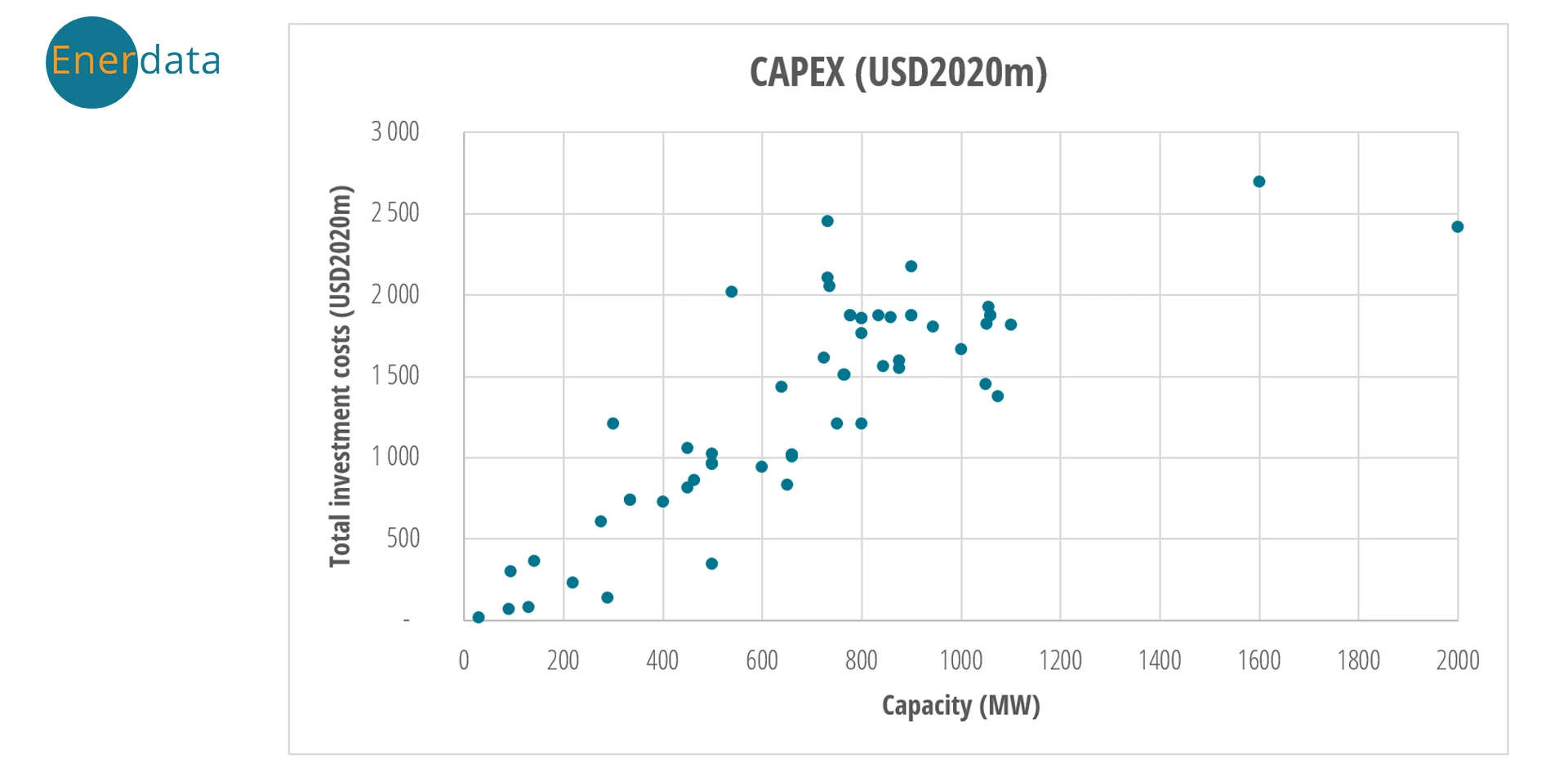 Capex