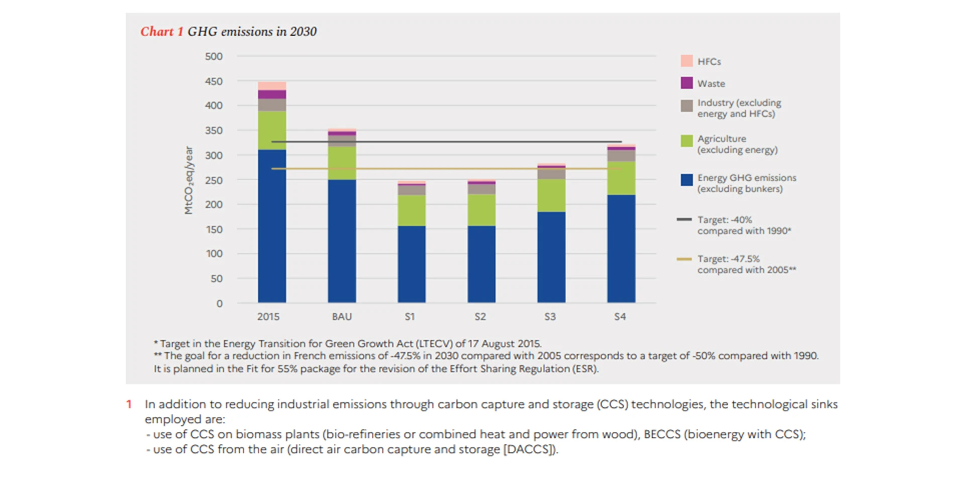 GHG emissions in 2030