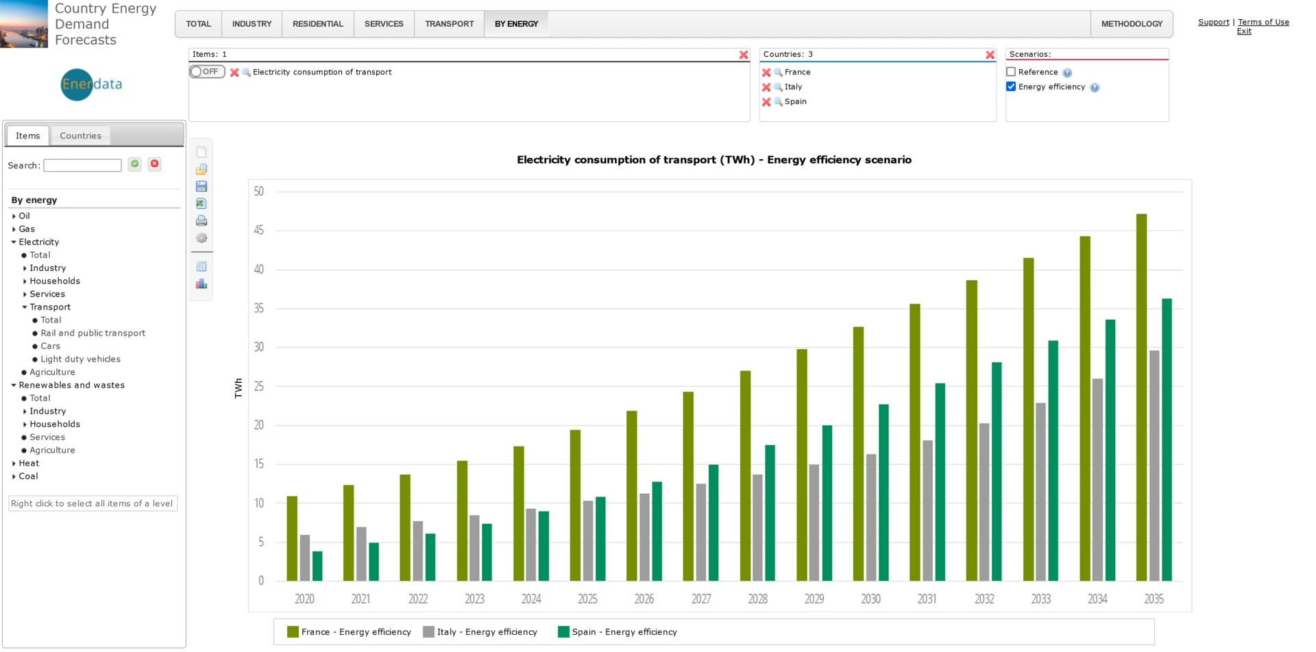 Electricity consumption of transport - CEDF