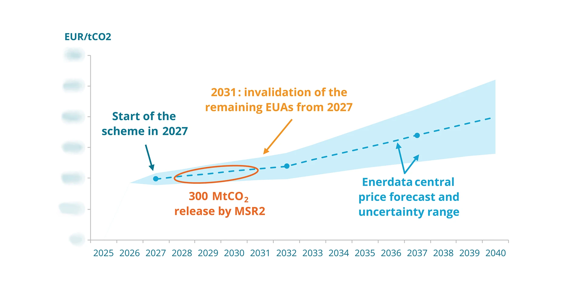 EU ETS2 outlook – price forecast  and MSR2 operations to 2040