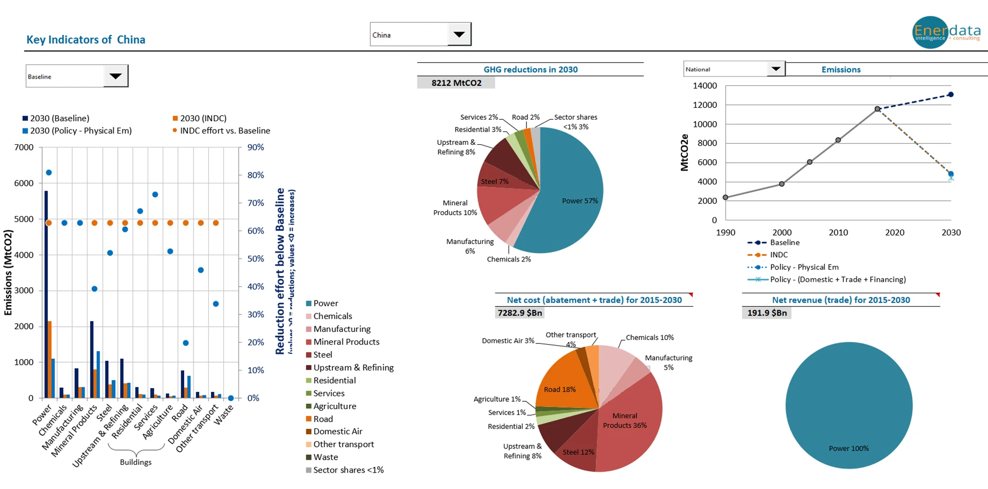 Evaluate Key Indicators