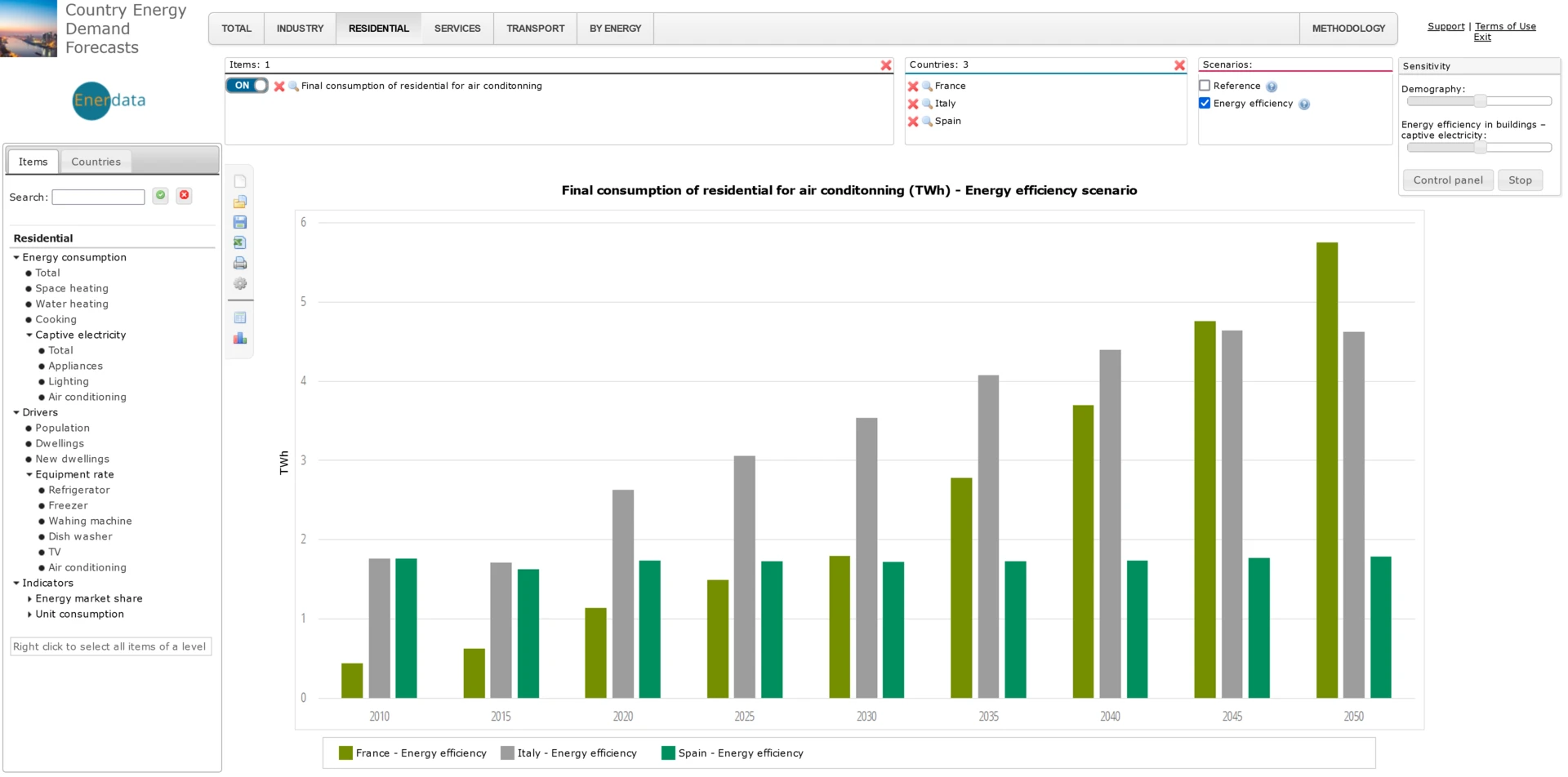 Residential Air conditionning final consumption