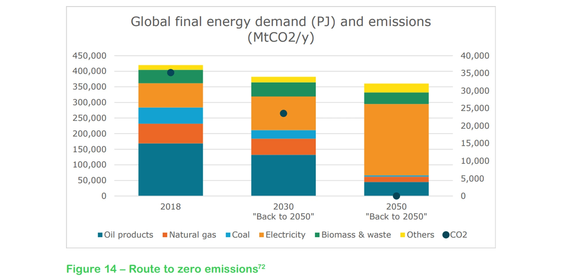 Global final energy demand