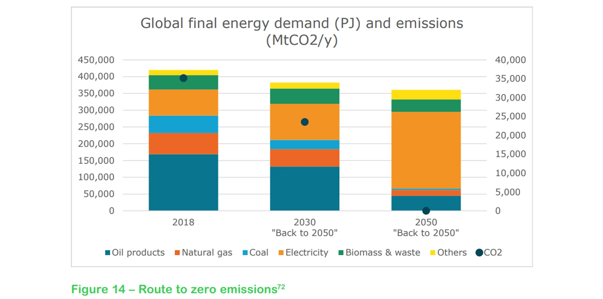 Global final energy demand Global final energy demand
