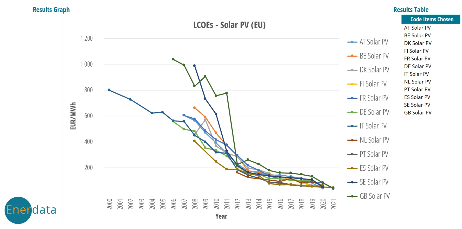 LCOE - Solar PV
