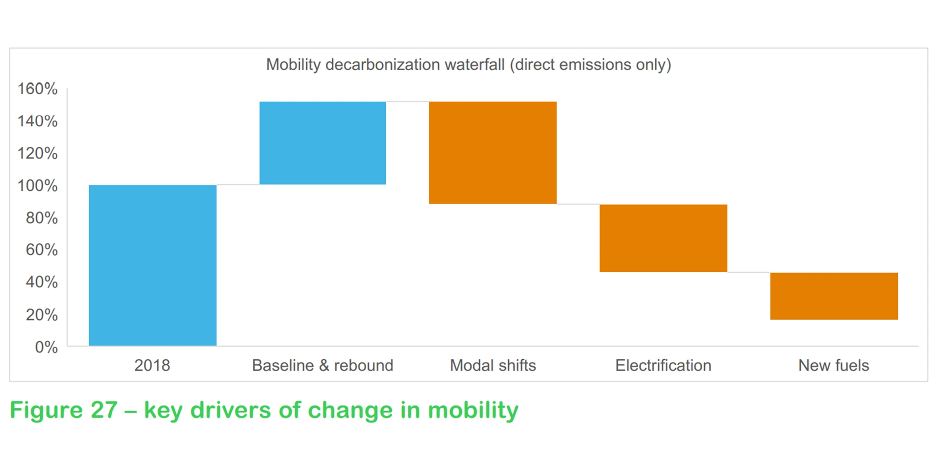 Mobility decarbonisation waterfall