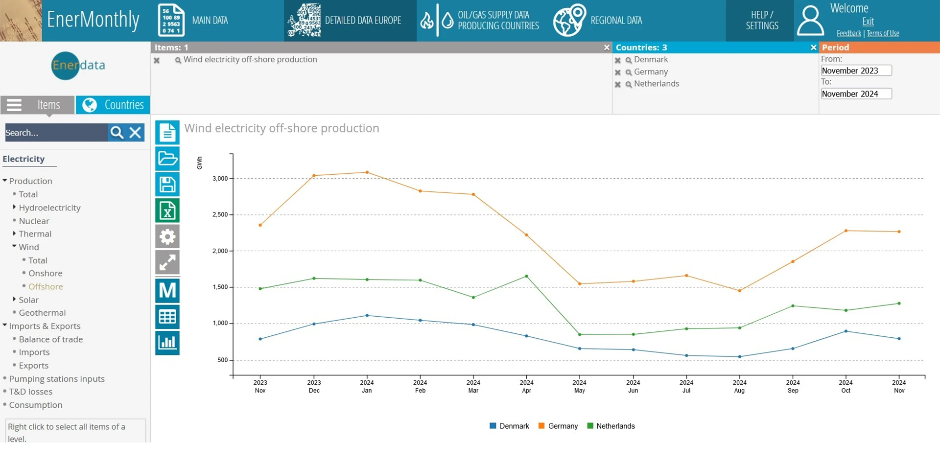 offshore wind production