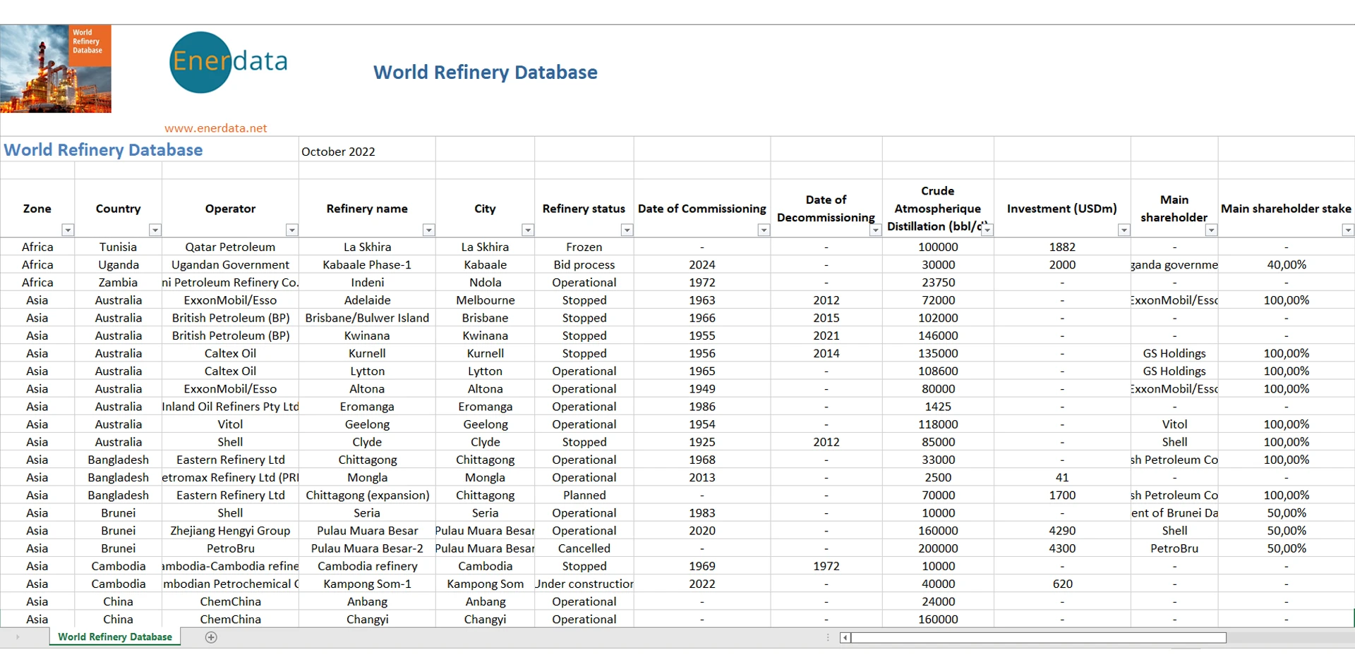 World refinieries database