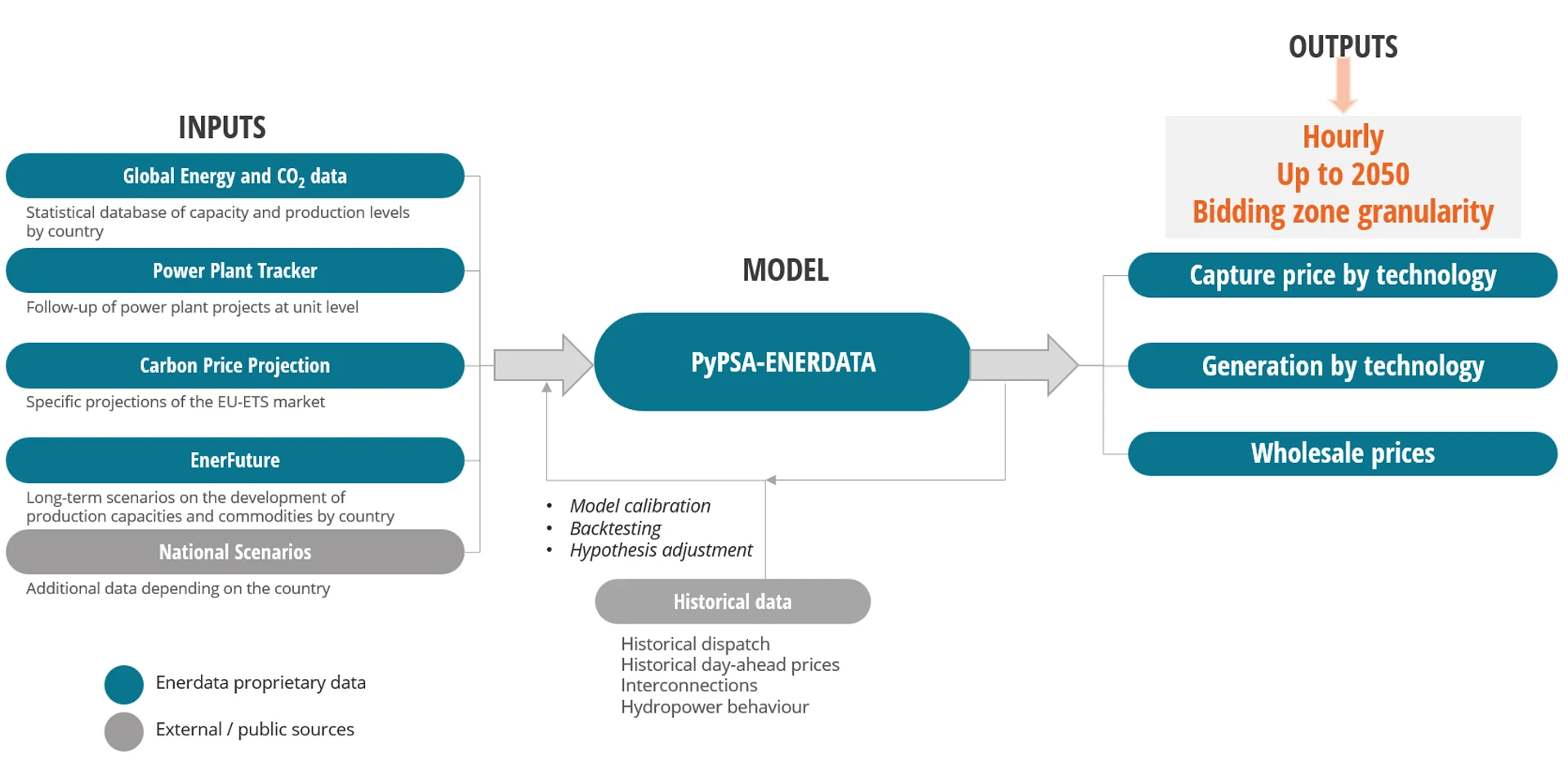 PyPSA-Enerdata model 