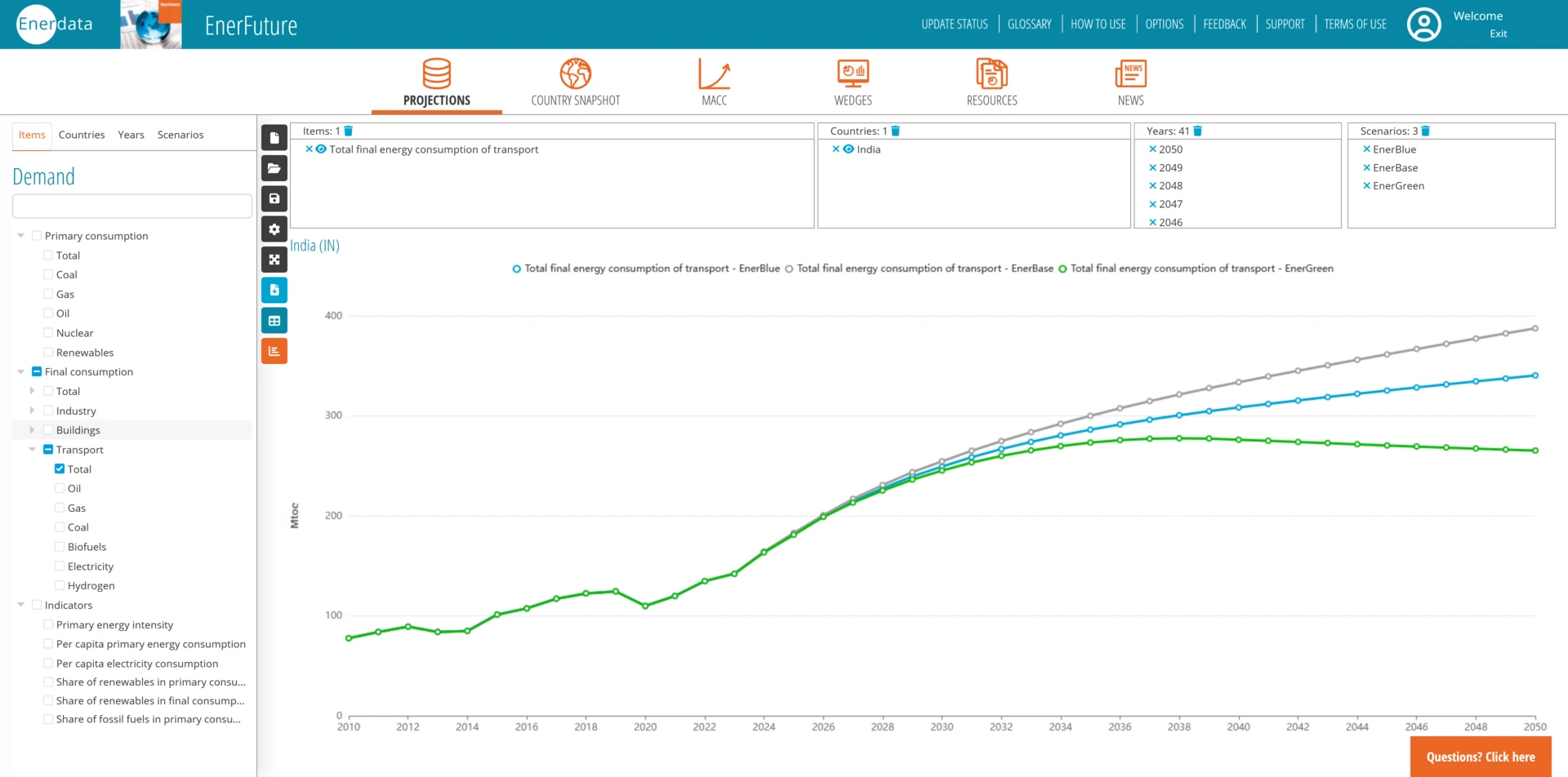 Final energy consumption in Transport