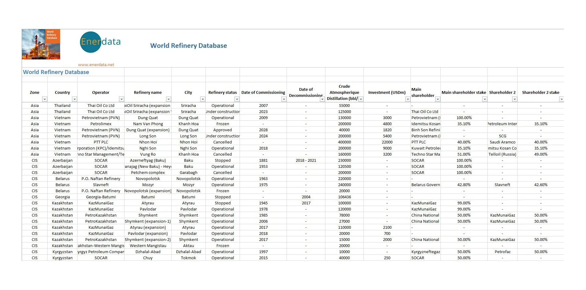 World Refinery database