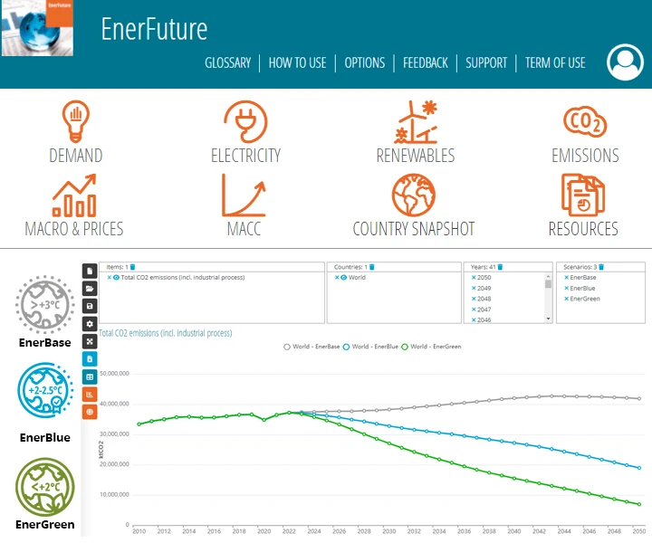 Globale Energieprognosen: EnerFuture