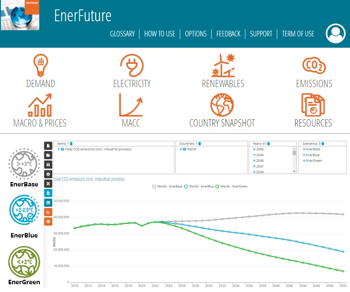 EnerFuture : Prévisions énergétiques mondiales