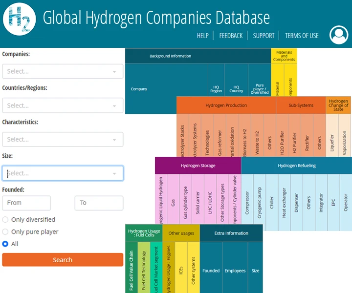 Datenbank für Globale Wasserstoffunternehmen
