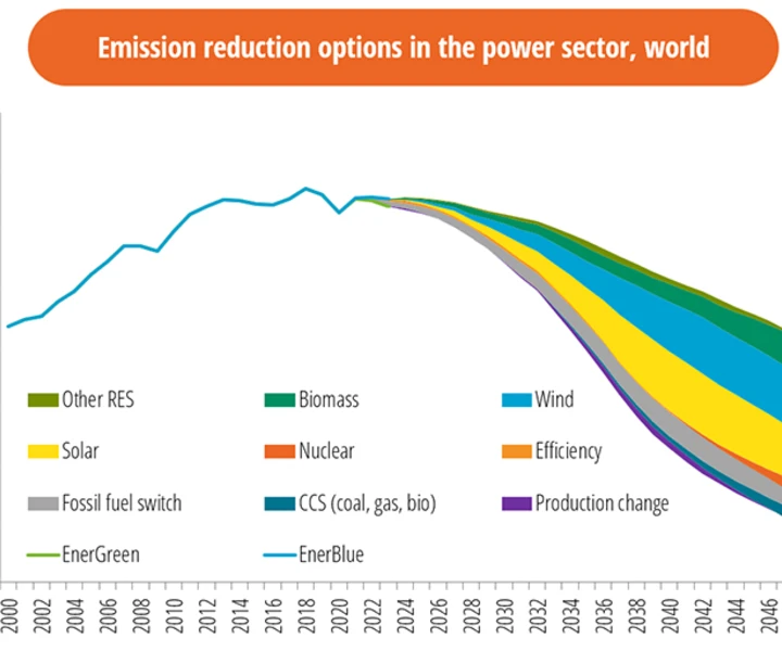 Модель AERO: Abatement Effort, emissions Reduction Options (Усилия, прилагаемые для снижения выбросов, варианты действий для сокращения выбросов)