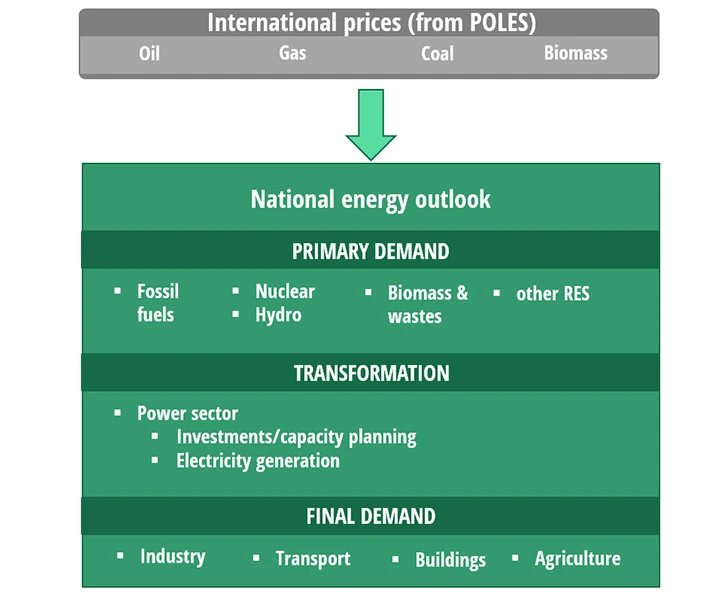 EnerNEO model (National Energy Outlook)