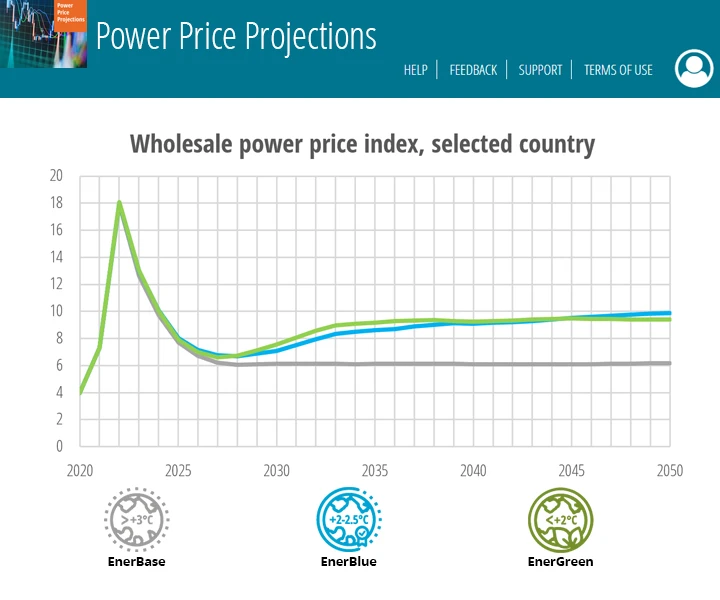 Strompreisprognosen (Power Price Projections)