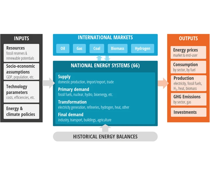 POLES: Prospective Outlook on Long-term Energy Systems