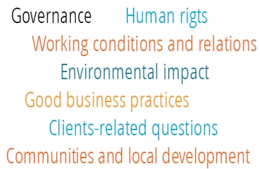 Actions in ISO26000