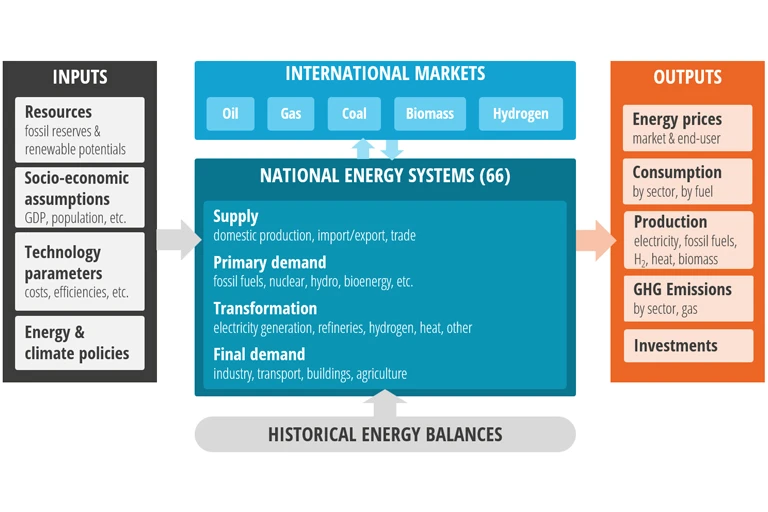 Poles Model- Enerdata
