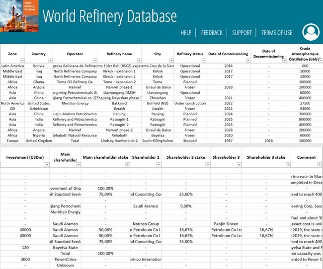 World refinery database