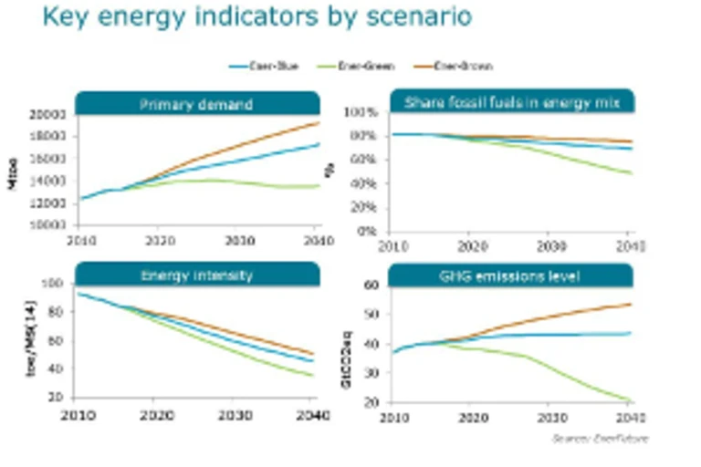 Key energy indicators by scenarios