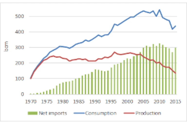 EU Gas Net imports