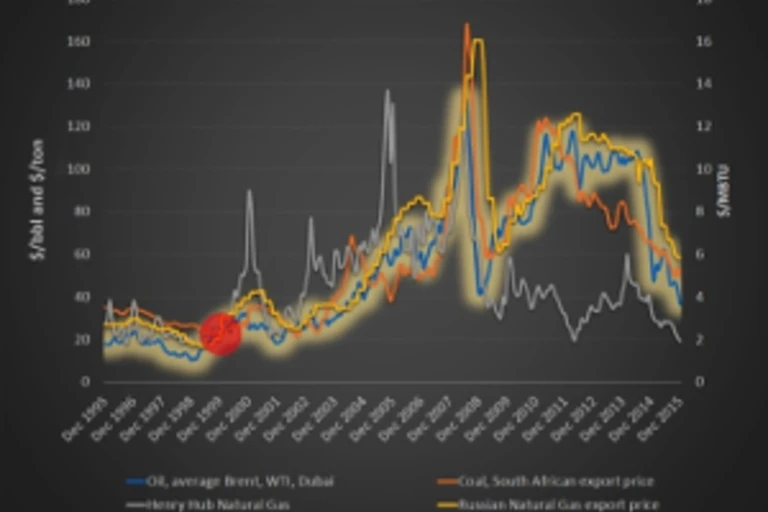 Prices for energy sources