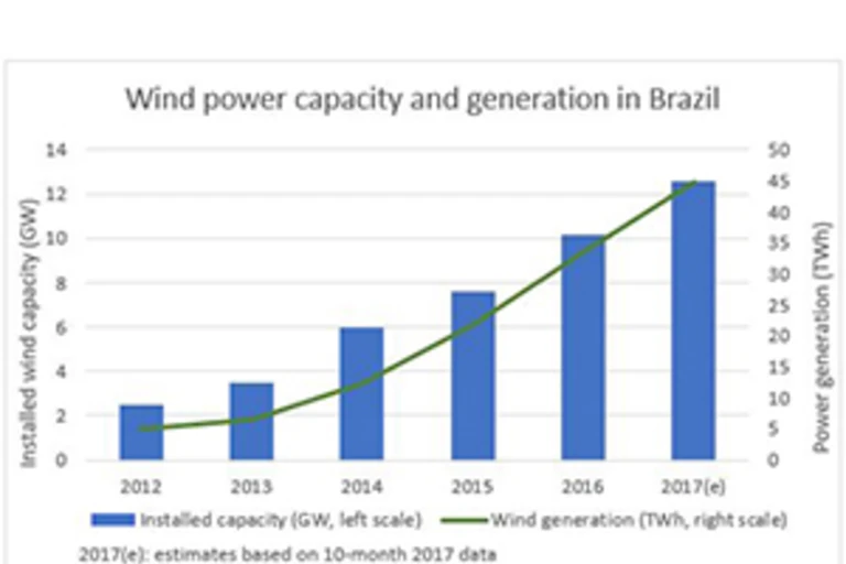 Capacité éoliennes Brésil